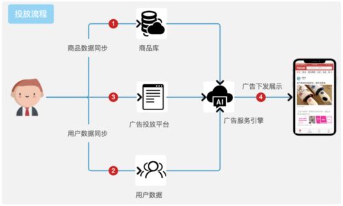 App投放增長新利器 動(dòng)態(tài)商品廣告如何重塑廣告業(yè)生態(tài)？